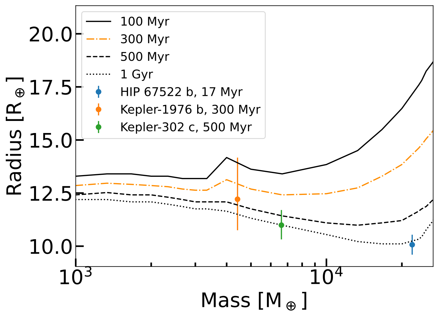 Verifying the validity of the high total mass solution.
 The black lines show the theoretically expected mass-radius relation at 100 Myr (solid), 500 Myr (dashed), and 1 Gyr (dotted) reported by Baraffe2003. 
 The 300 Myr curve (orange dot-dashed) is computed by interpolating the same grid. 
 The circles highlight the three planets in our sample without mass measurements with solutions that fall in the brown dwarf regime. While HIP 67522 b is way too dense to be considered a brown dwarf, the same cannot be said for Kepler-1976 b and Kepler-302 c. We rule out the brown dwarf solution for these two planets on the basis that brown dwarf companions to main sequence stars inside ) 200 days are empirically rare.