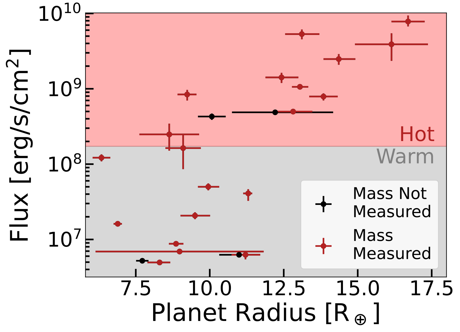 The incident bolometric fluxes and radii of the sample of planets studied in this work. The planets shown in red have measured masses, while the ones shown in black do not. The grayed-out region indicates the planets that could potentially be warm Jupiters, while the red region indicates those that could be hot Jupiters. We consider hot and warm Jupiters to be planets 
 with radii ) 6 R_) and
 with an incident flux above that from a Sun-like star at a period of 10 days (F 1.72^8 erg/s/cm^2) ) and between 10 and 200 days (F 3.17^6 erg/s/cm^2) ), respectively.
