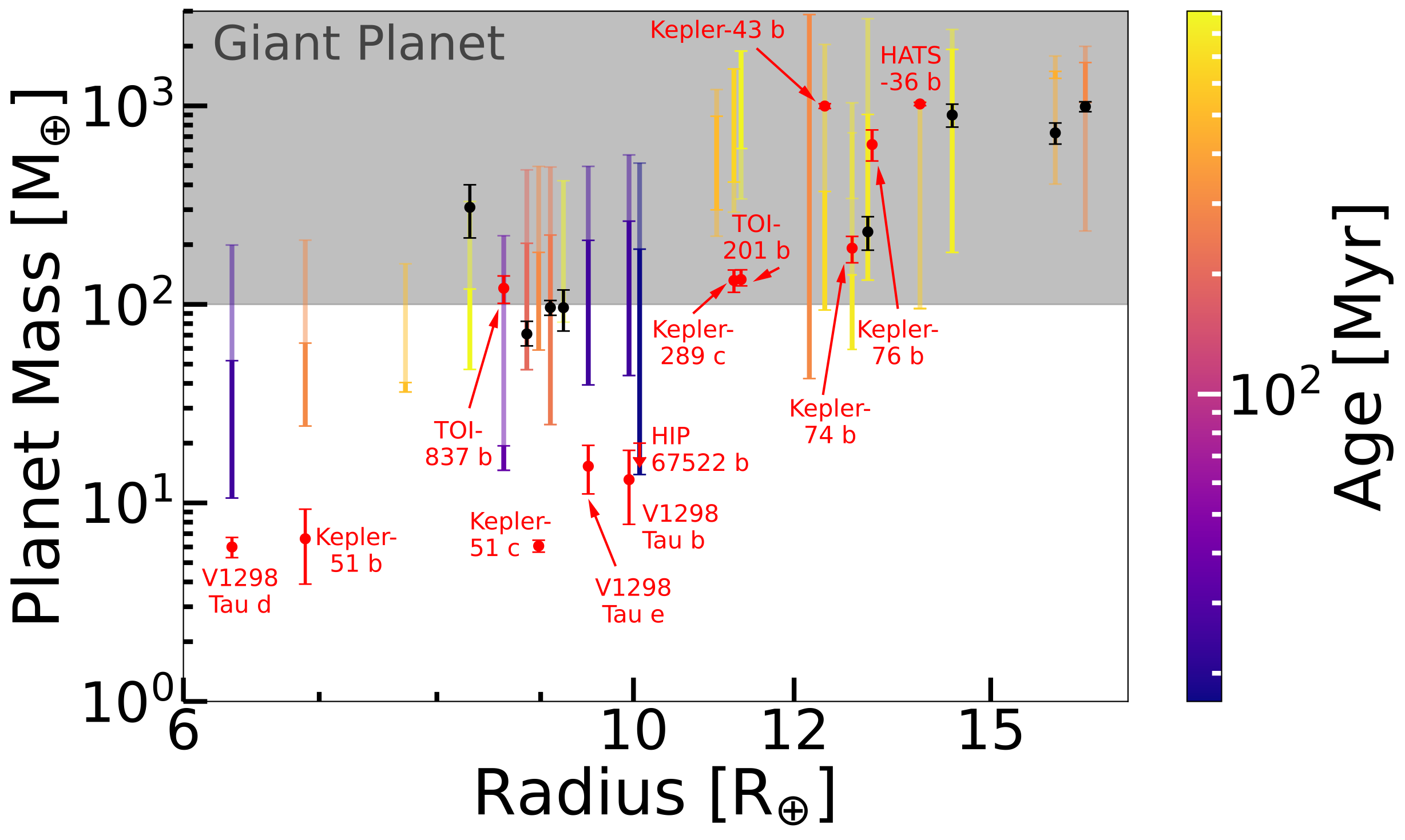 The total mass and radius of all 24 planets studied. Our mass estimates are shown with error bars color-mapped to the planet&amp;rsquo;s age. The opaque and transparent error bars correspond to the mass range obtained from the 1- ) and 2- ) metallicity constraints, respectively. The masses for the 20 planets for which we have mass measurements are shown in black and red, with their 1- ) uncertainties. The planets shown in red are labelled and are discussed in more detail in a case-by-case. HIP 67522 b, also shown in red, only has an upper limit, denoted by an arrow. The youngest planets ( ) 100 Myr) tend to be lighter, Neptune mass planets, while the bonafide hot Jupiters are mostly found around older stars.