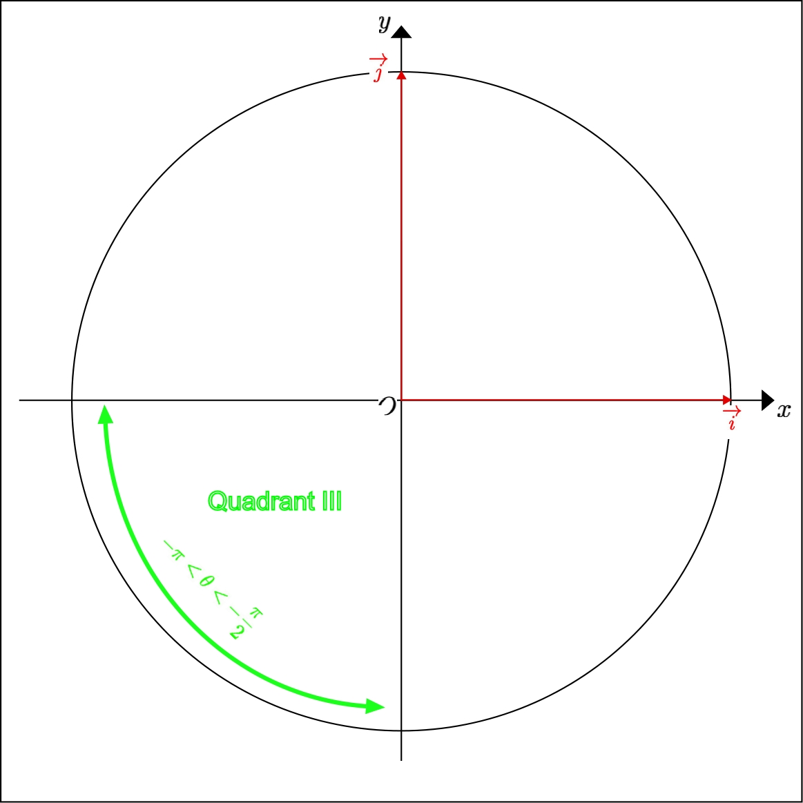 Calculate the polar angle of a unit vector in the 
	third quadrant of the unit circle given by its cartesian coordinates
